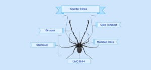 Scattered Spider” continues to target publicly listed US companies